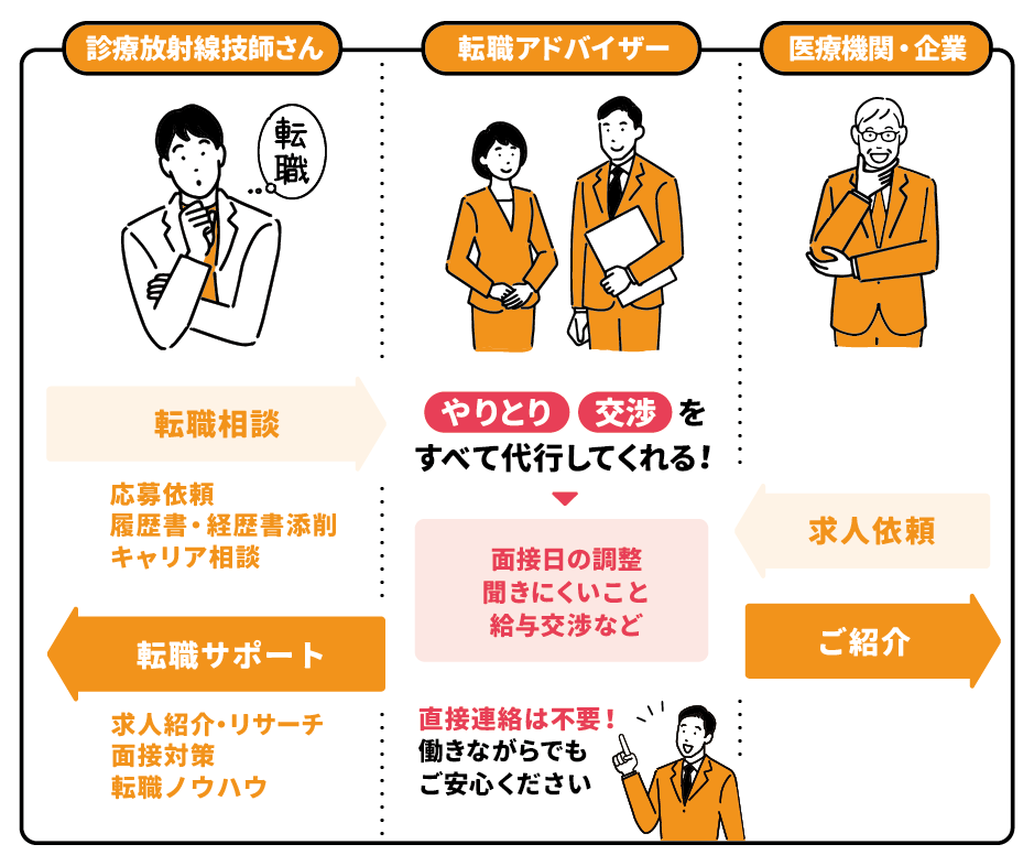 そもそも転職支援サービスとは